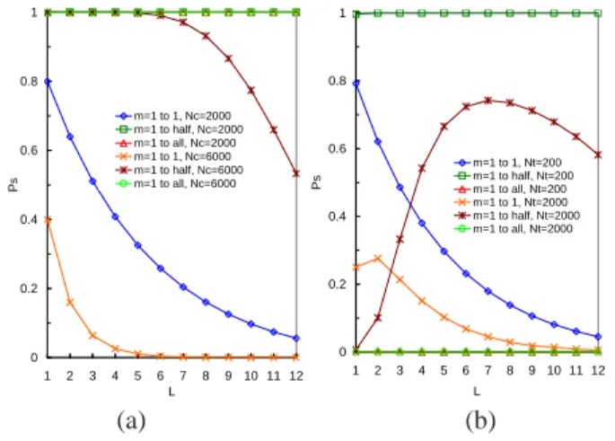 Figure 4. Sensitivity of P S to L and m i under different attack intensities.