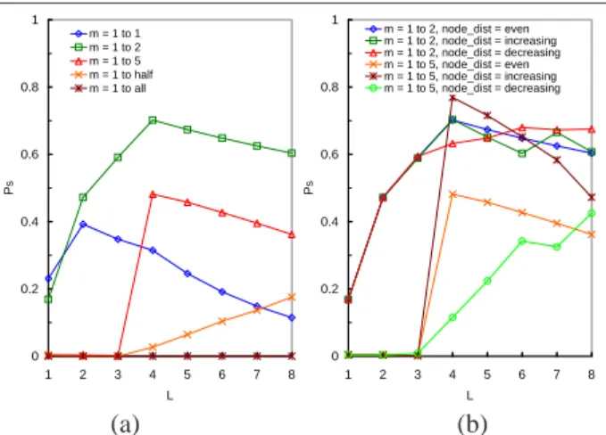Fig. 6 (a) shows the impact of L on P S under different mapping degrees. Similar to Fig