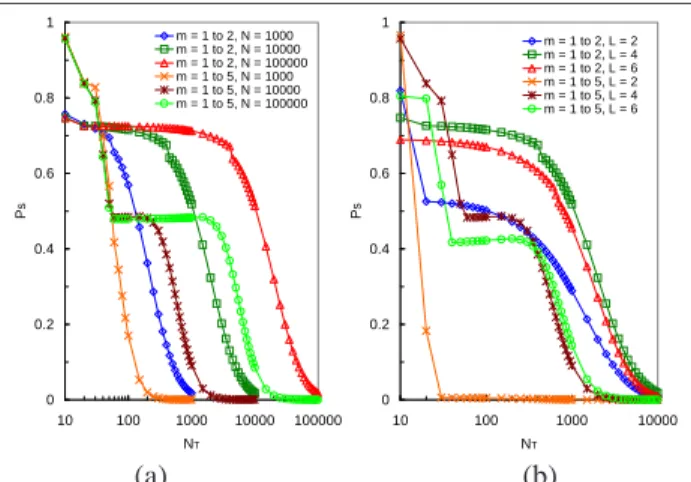 Figure 7. Sensitivity of P S to R under differ- differ-ent L.