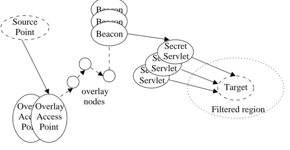 Figure 1. Basic SOS architecture.