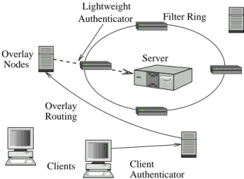 Figure 1: The Mayday architecture. Clients commu- commu-nicate with overlay nodes using an application-defined client authenticator
