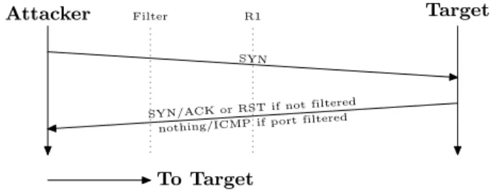 Figure 3: A simple port-scan. The attacker sends packets directly to the target to determine which ports are open.