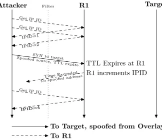 Figure 4: Firewalking. The attacker uses a traceroute- traceroute-like mechanism to probe the ports that are allowed through the filter ring, without needing replies from the actual target.