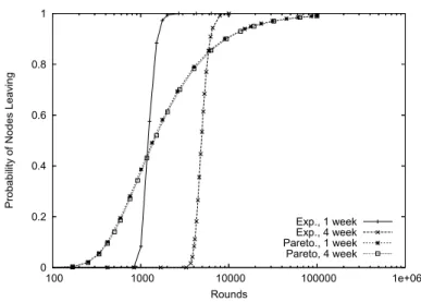 Fig. 1. Dynamic membership model: the intersection attack. The probability, for n = 1, 000 nodes, of all nodes other than the initiator being intersected out of the set of possible initiators.
