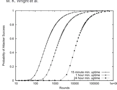 Fig. 2. Dynamic membership model: the probability that all nodes except the initiator are inter- inter-sected out of the set of possible initiators based on a Pareto distribution of uptimes, starting with n = 1000 nodes, for different values of x m , the m