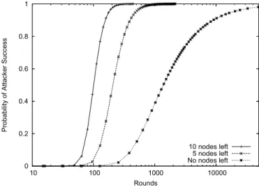 Fig. 3. Dynamic membership model: the probability of having less than ten and less than five nodes other than the initiator remaining in the system, and the probability of having no other nodes remaining, over time, where the system starts with n = 1, 000 