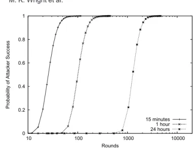 Fig. 4. Dynamic membership model: for different values of the minimal uptime, x m , the proba- proba-bility of having less than ten and less than five nodes other than the initiator remaining in the system, and the probability of having no other nodes rema