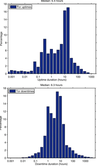 Fig. 7. Tor uptime and downtime: note that the graphs are on a log scale with exponentially sized bins.