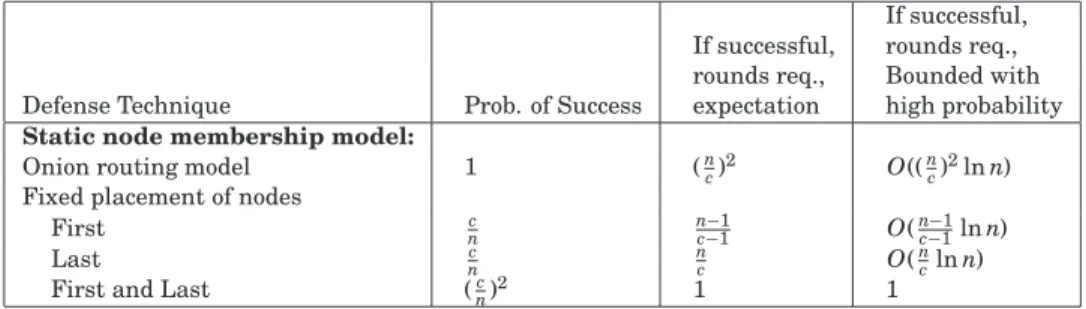 Table I. The Probability of Success and the Number of Rounds for a Successful Predecessor Attack Against Various Defenses in the Static Membership Model