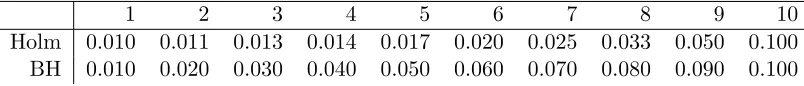 Table 2: Comparison of Holm and BH p-value rejection thresholds.