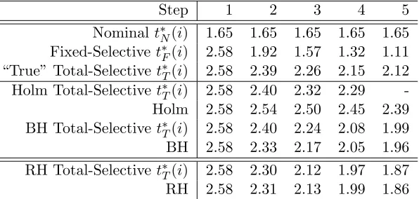 Table 3: Simulated critical values under global null.