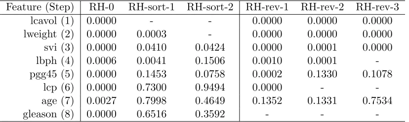 Table 4: Stepwise p-values after each step.
