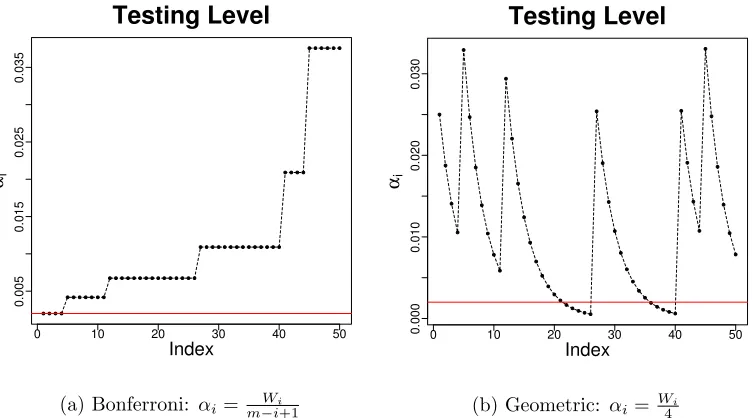Figure 3: Example alpha-investing rules with testing levels. Tests are ordered numericallyand rejections are made at indices 4, 11, 26, 40, and 44.
