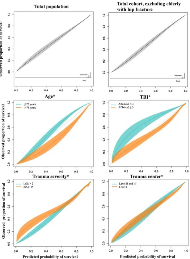 Fig. 2. Calibration curves for the modiﬁed TRISS in the total cohort and in different subsets of patients.