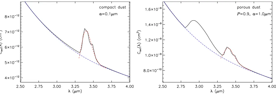 Fig. 2.Schematic illustration of obtaining �Cext(9.7 µm), the excess 9.7 µm extinction cross section above the continuum