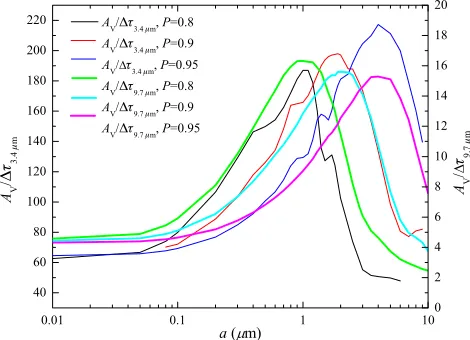 Table 2. AV/�τ3.4 µm and AV/�τ9.7 µm calculated for various dust models.