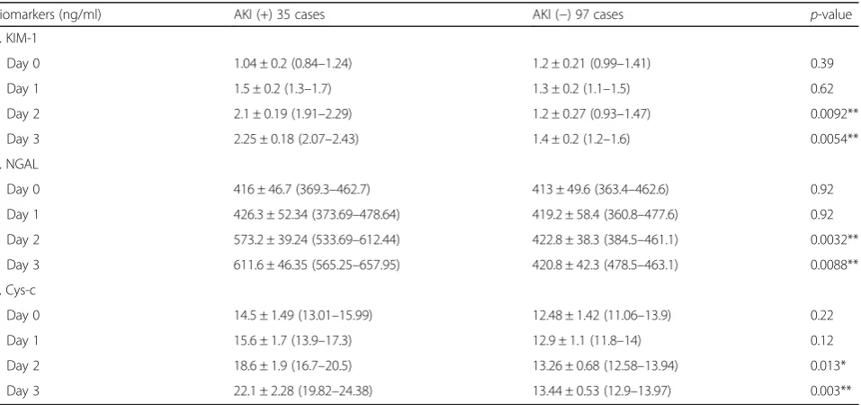 Table 3 Inter-assays and inter-assay variability of the studiedurinary biomarkers ELISA assays