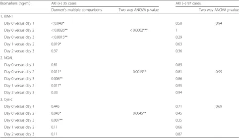 Table 6 Percentages of increase in the urinary biomarkers KIM-1, NGAL and Cys-C over the course of the study