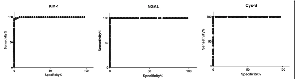 Table 7 Comparison of the levels of the urinary markers in patients with AKI (one before AKI diagnosis) and their correspondinglevel in patients without AKI