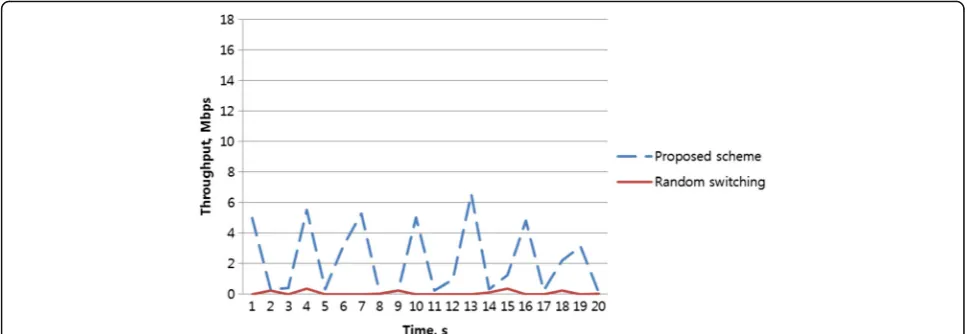 Fig. 11 Comparison of the throughput of the random channel selection scheme and the throughput of the proposed scheme when there is ajammer (scenarios 3 and 4)