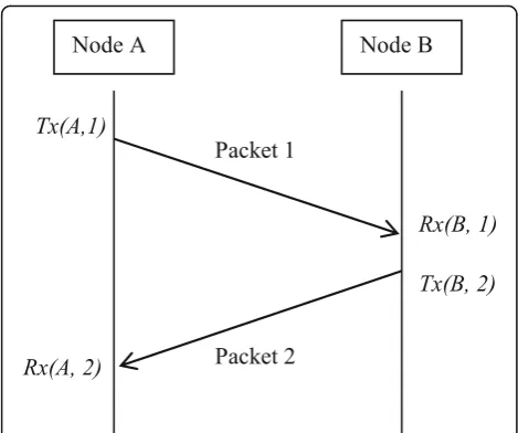 Fig. 2 Packet transmission between two nodes in case of pathloss symmetry