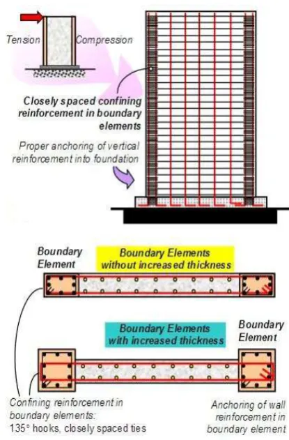 Fig -1: Building with Shear wall 