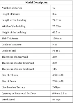 Table -1: Data used for Modeling 