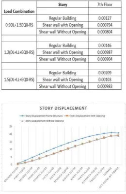 Table -6: Story Displacement  