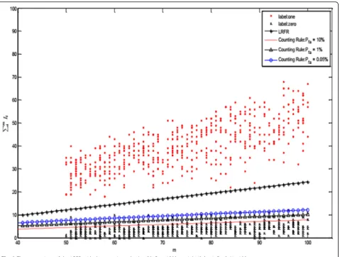 Fig. 8 The comparison of the LRFR with the counting rule. A = 50, P0 = 1500, τ = 1.6449, λ = 1, β = 2, N = 100