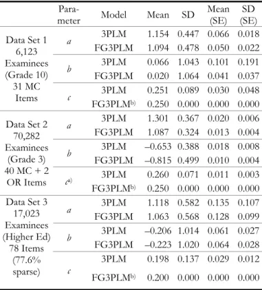 Table 2. Comparisons of Item Parameter Estimates  Between 3PLM and FG3PLM  
