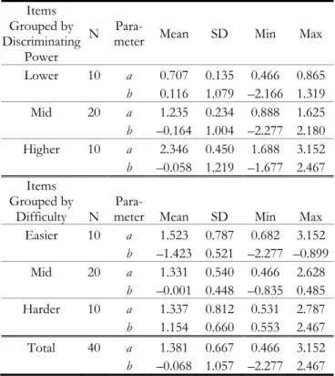 Table 4. Descriptive Statistics for True Item Parameters for  Each Item Group 