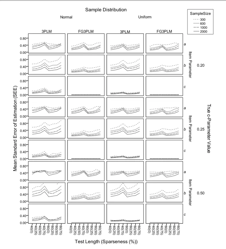 Figure 11. Stability of item parameter estimation with 3PLM and FG3PLM 