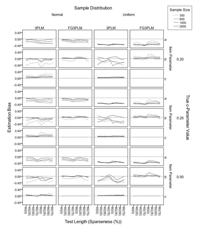 Figure 12. Accuracy of item parameter estimation with 3PLM and FG3PLM 