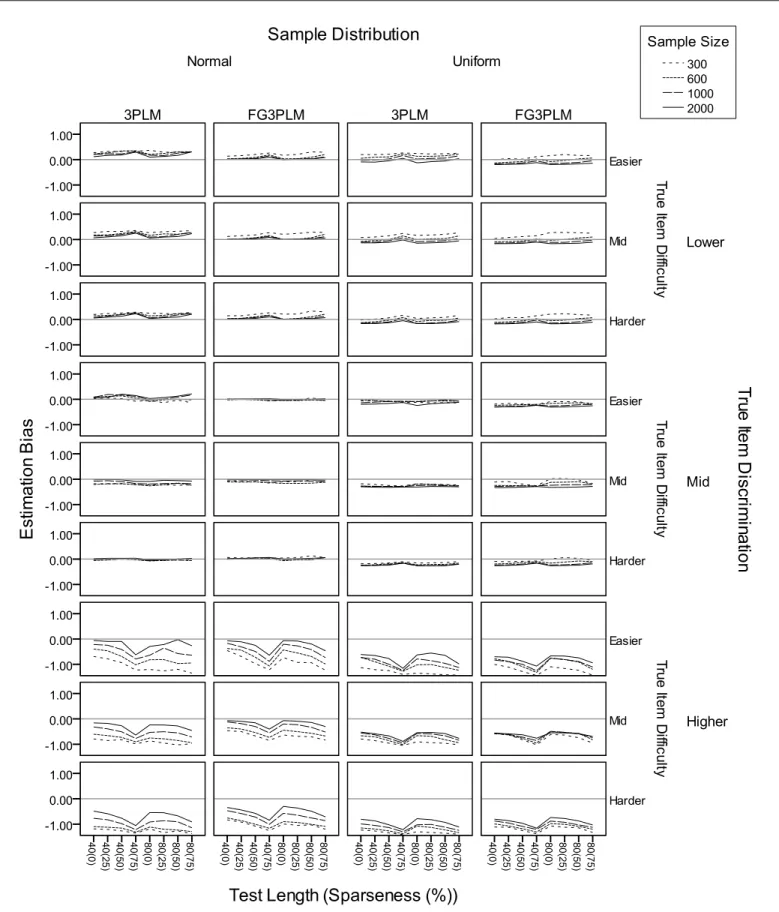 Figure 13. Bias of a-parameter estimation by item discrimination and difficulty 