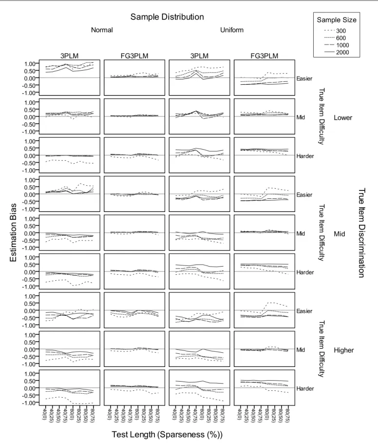 Figure 14. Bias of b-parameter estimation by item discrimination and difficulty 