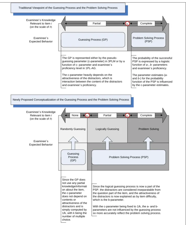 Figure 1. Two conceptualizations of the guessing and problem-solving processes 