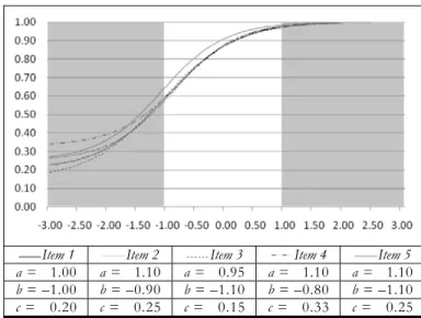 Figure 2. An  example  of items resulting in similar  IRFs