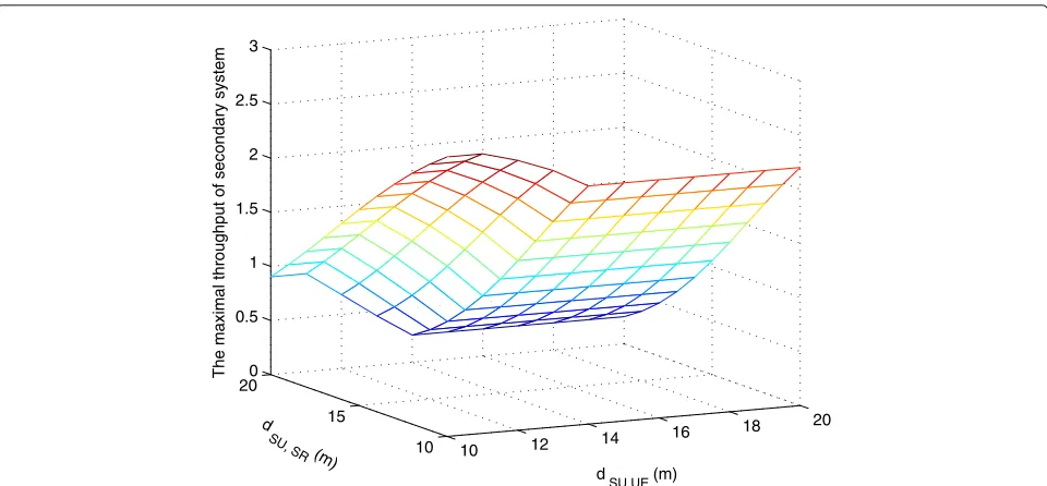 Fig. 11 The maximal throughput of secondary system w.r.t. dPB,UE fordifferent transmission powers of the SU