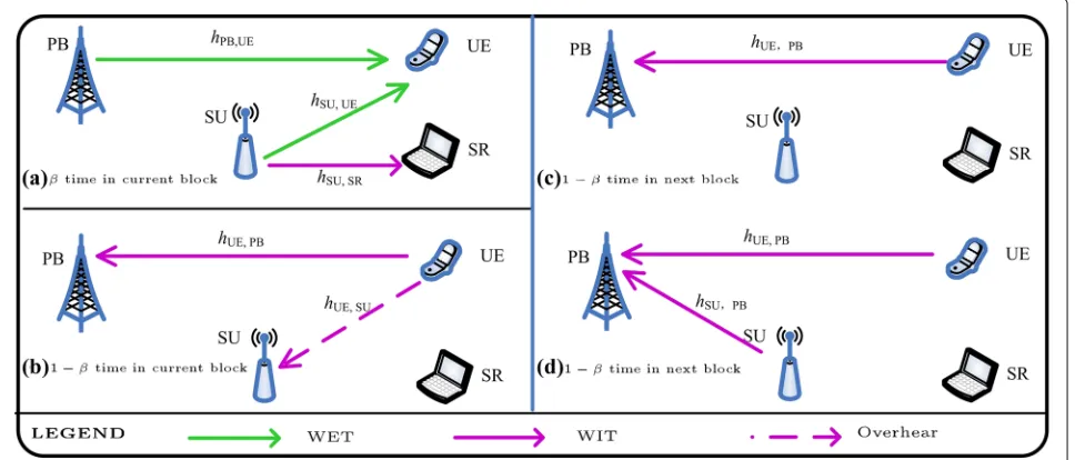 Fig. 1 System model of spectrum sharing with energy and data cooperation