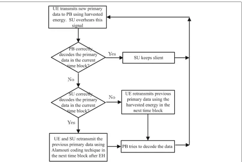 Fig. 2 The process of primary data cooperation. There are three cases regarding to the decoding statuses of the PB and the SU in the currenttime block