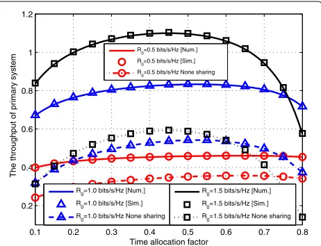 Fig. 3 Throughput of primary system w.r.t different time allocationThe parameters are set as β