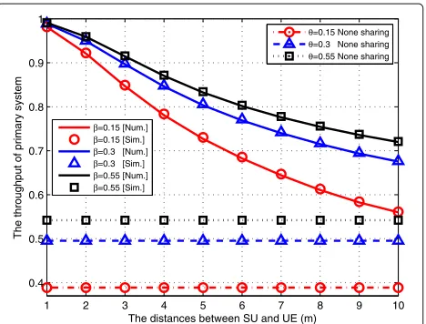 Fig. 5 Throughput of primary system w.r.t.transmission powers of the SU. The parameters are set as dSU,UE for different β = τ = 0.5