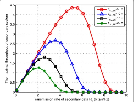 Fig. 8 The maximal throughput of secondary system w.r.t. theparameters are set astransmission power of the SU for different transmission rates R1