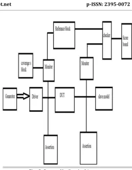 Fig -3. System Verilog Architecture 