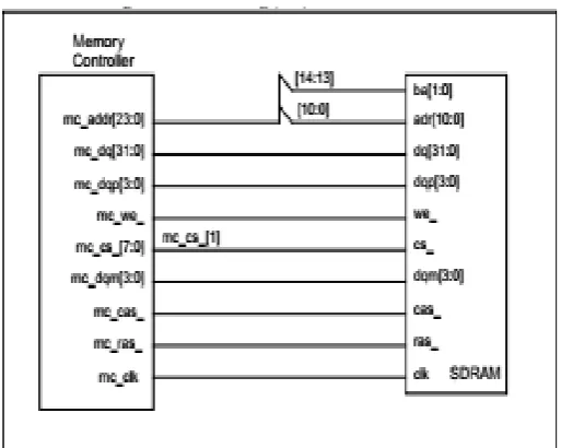 Fig -4: Interface of SDRAM with Memory Controller 