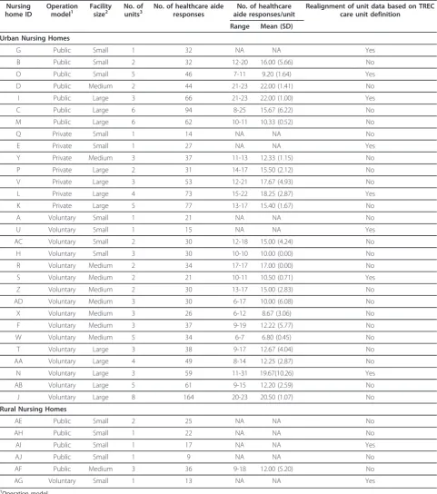 Table 1 Nursing home characteristics (n = 36 nursing homes)