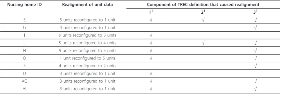 Table 2 Nursing homes that required a realignment of unit beds (n = 10 nursing homes)