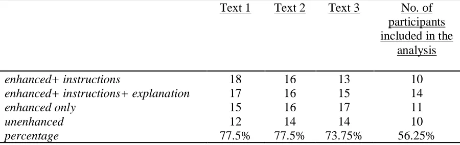 Table 1   Number of participants whose eye-tracking data was of sufficiently good quality in each stage 