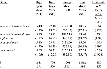 Table 2  Cognitive variables: Descriptive statistics and comparisons of treatment groups 