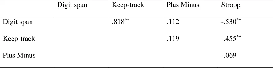 Table 3  Correlations among the cognitive variables 
